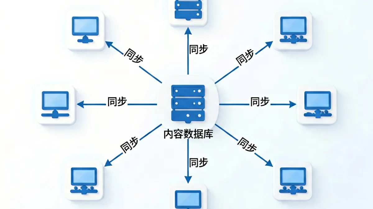 美国十次啦内容分发网络CDN架构示意图，展示主站数据库与多个镜像节点之间的同步关系