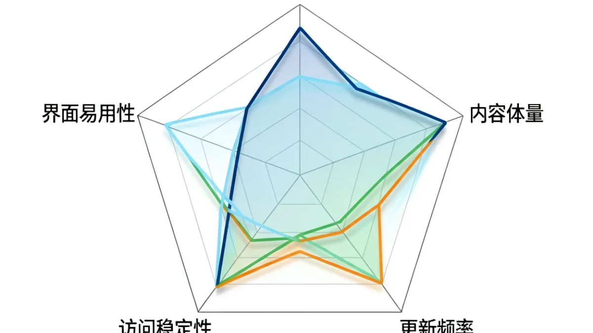 美国十次啦与同类成人内容平台的中文化程度与内容体量对比雷达图，直观展示各维度差异